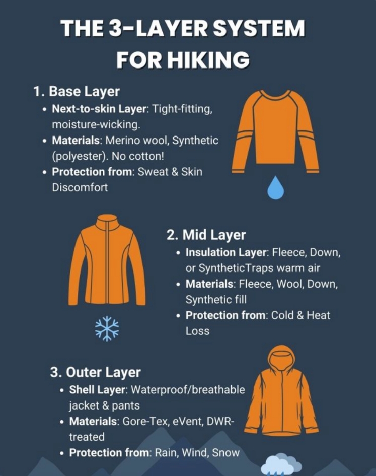 Layered trekking clothes including jacket, base layer, and waterproof shell for Annapurna trek